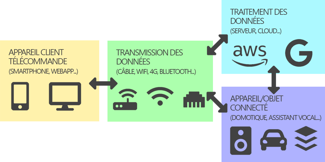 Privacy #4 - Les appareils connectés - Web ex Machina